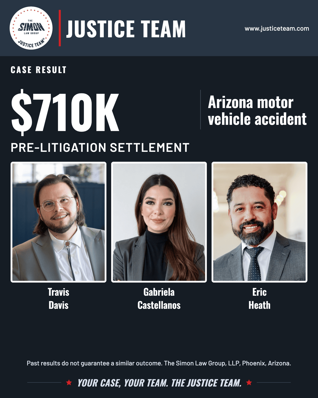Travis Davis, Gabriela Castellanos and Eric Heath in a Justice Team graphic announcing a $710,000 pre-litigation settlement